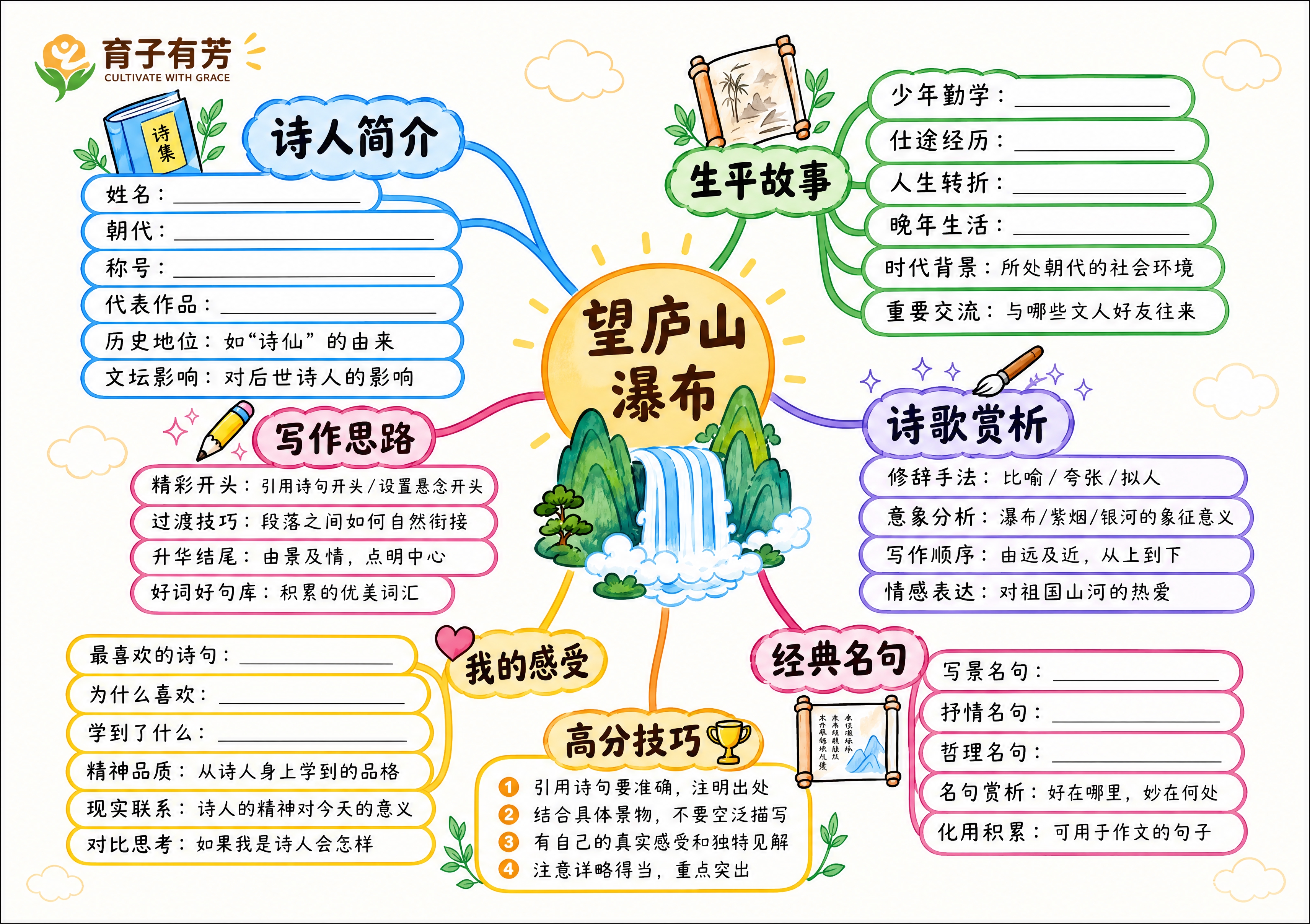 将这张《望庐山瀑布》思维导图调整为标准A4横版尺寸（297mm… - 图片创意预览
