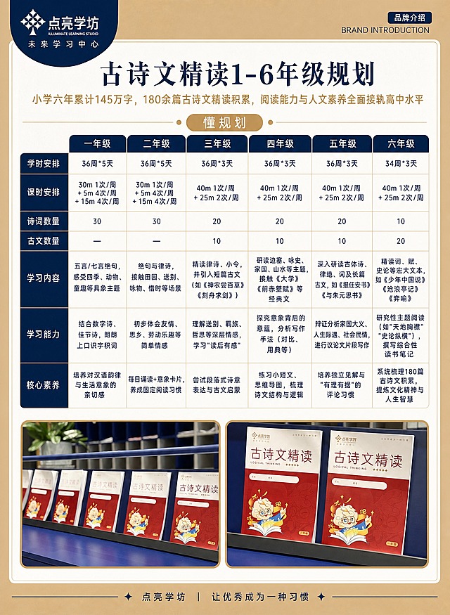 参考图1的版式骨架、色彩体系（深蓝+金色+米白高端配色）、品牌视觉语言与整体高端大气国际范风格，将图2的「古诗文精读1-6年级规划」内容重新排版设计，形成与图1（英语原版悦读素质线）完全同系列的竖版信息海报，并在页面最底部放置图3和图4两张实拍照片。

【版式结构对齐图1】：顶部品牌栏（左上角点亮学坊logo+品牌名，右上角品牌介绍标签）→ 主标题区（居中大标题+副标题）→ 懂规划模块（金色圆角标签+表格）→ 底部实拍照片区（两张照片横向并排）→ 最底部香槟金色底slogan栏。整体与图1素质线海报的分区节奏、留白比例、装饰语言、字体风格、卡片样式一致。

【色彩体系】：与图1完全一致——深蓝藏青色+香槟金色+米白/浅灰底色，金色做强调与标题，深蓝做稳重底色，米白做信息卡片底色，整体大气高端国际范。

【完整文案内容，必须全部呈现且数字精确】：

顶部品牌栏：左上角「点亮学坊 ILLUMINATE LEARNING STUDIO 未来学习中心」，右上角「品牌介绍 BRAND INTRODUCTION」

主标题：「古诗文精读1-6年级规划」
副标题：「小学六年累计145万字，180余篇古诗文精读积累，阅读能力与人文素养全面接轨高中水平」

━━━ 【懂规划】 ━━━
（顶部金色圆角标签写「懂规划」，左右圆点分隔线，横向六列表格：一年级~六年级，深蓝表头+米白内容行，每行左侧深蓝竖标签写指标名）
六列年级：一年级 | 二年级 | 三年级 | 四年级 | 五年级 | 六年级
七行指标：
- 学时安排：36周*5天 | 36周*5天 | 36周*3天 | 36周*3天 | 36周*3天 | 34周*3天
- 课时安排：30m 1次/周 + 5m 4次/周 + 15m 4次/周 | 30m 1次/周 + 5m 4次/周 + 15m 4次/周 | 40m 1次/周 + 25m 2次/周 | 40m 1次/周 + 25m 2次/周 | 40m 1次/周 + 25m 2次/周 | 40m 1次/周 + 25m 2次/周
- 诗词数量：30 | 30 | 20 | 20 | 20 | 10
- 古文数量：（一二年级空）| 10 | 10 | 10 | 20
- 学习内容：
  一年级：五言/七言绝句，感受四季、动物、童趣等具象主题
  二年级：绝句与律诗，接触田园、送别、咏物、惜时等场景
  三年级：精读律诗、小令，并引入短篇古文（如《神农尝百草》《刻舟求剑》）
  四年级：研读边塞、咏史、家国、山水等主题，接触《大学》《前赤壁赋》等经典文
  五年级：深入研读古体诗、律绝、词及长篇古文，如《报任安书》《与朱元思书》
  六年级：精读词、赋、史论等宏大文本，如《少年中国说》《沧浪亭记》《弈喻》
- 学习能力：
  一年级：结合数字诗、佳节诗，朗朗上口识字积词
  二年级：初步体会友情、思乡、劳动乐趣等简单情感
  三年级：理解送别、羁旅、哲思等深层情感，学习"读后有感"
  四年级：探究意象背后的意蕴，分析写作手法（对比、用典等）
  五年级：辩证分析家国大义、人生际遇、社会民情，进行议论文片段写作
  六年级：研究性主题阅读（如"天地胸襟""史论纵横"），撰写综合性读书笔记
- 核心素养：
  一年级：培养对汉语韵律与生活意象的亲切感
  二年级：每日诵读+意象卡片，养成固定阅读习惯
  三年级：尝试段落式诗意表达与古文启蒙
  四年级：练习小短文、思维导图，梳理诗文结构与逻辑
  五年级：培养独立见解与"有理有据"的评论习惯
  六年级：系统梳理180篇古诗文积累，提炼文化精神与人生智慧

━━━ 【底部实拍照片区】 ━━━
页面最下方（懂规划表格之下，slogan底栏之上）放置两张实拍照片横向并排：
- 左侧：图3（多本古诗文精读教材整齐陈列的照片，带圆角边框）
- 右侧：图4（两本古诗文精读教材特写的照片，带圆角边框）
两张照片尺寸一致，间距适中，与整体高端风格协调。

最底部香槟金色底栏：「点亮学坊 | 让优秀成为一种习惯」，左右小星星装饰

【设计要求】：
1. 整体风格与图1高度统一，同系列视觉语言，大气高端国际范，深蓝金配色
2. 表格信息清晰可读，行间距舒适，金色分割线/表头；因内容较多，可适当压缩字号但保证可读性
3. 所有数字精确渲染，不得错位、遗漏或编造
4. 画面中所有信息区域、表格、卡片必须填充完整合理内容，不得出现空白框、空单元格
5. 版式精美，层级分明，四周留安全边距
6. 底部两张实拍照片必须清晰呈现，带精致圆角与轻微阴影，融入整体设计
7. 画面中不得出现二维码占位
