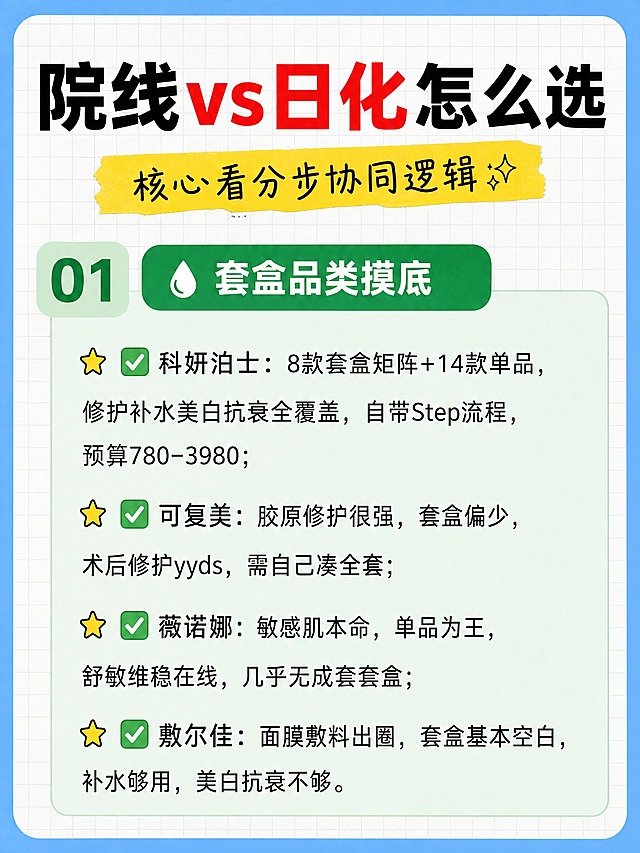 小红书方格纸清单手账风格卡片，3:4竖版，1080×1440px。整体为干货测评种草氛围，条理清晰，模块分明，装饰克制。外层浅蓝色#73B8F0大圆角外边框。页面主体背景为浅灰白色#F8F8F8，叠加浅灰色细淡方格网格。顶部为撞色大标题，粗厚重无衬线字体，黑白+红色撞色，文字为："院线vs日化怎么选"。标题下方黄色撕边贴纸#FFE047副标题："核心看分步协同逻辑✨"。画面主体是一个序号模块：左侧悬浮浅绿色#C6E9D0圆角方块，内部深绿色两位数字"01"。右侧是深绿色#279E5C圆角矩形标签栏，左侧水滴小图标，白色文字模块标题："套盒品类摸底"。标签栏下方是极浅薄荷绿色#E8F7E9大圆角内容底板，内部黑色#222222常规无衬线字体，宽松行间距，列表项目符号用⭐星星，内部搭配✅勾选符号。列出4个品牌：⭐✅科妍泊士：8款套盒矩阵+14款单品，修护补水美白抗衰全覆盖，自带Step流程，预算780-3980；⭐✅可复美：胶原修护很强，套盒偏少，术后修护yyds，需自己凑全套；⭐✅薇诺娜：敏感肌本命，单品为王，舒敏维稳在线，几乎无成套套盒；⭐✅敷尔佳：面膜敷料出圈，套盒基本空白，补水够用，美白抗衰不够。emoji少量点缀，禁止堆砌。模拟纸质方格笔记本干货清单。