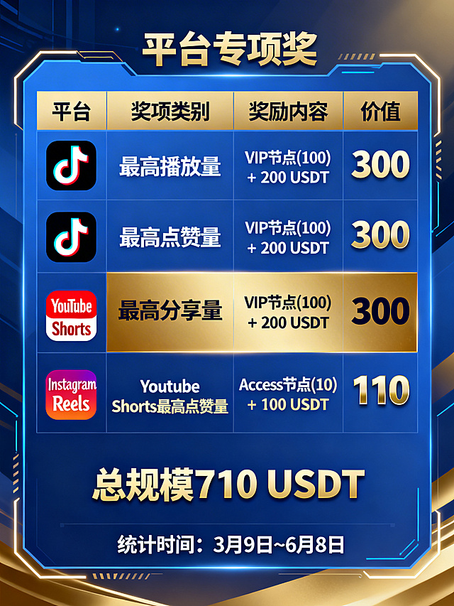 蓝金色调科技风的平台专项奖页，顶部标题为"平台专项奖"，以表格呈现平台、奖项类别、奖励内容、价值：TikTok最高播放量，奖励VIP节点(100) + 200 USDT，价值300；YouTube Shorts最高点赞量，奖励VIP节点(100) + 200 USDT，价值300；Instagram Reels最高分享量，奖励Access节点(10) + 100 USDT，价值110。下方标注总规模710 USDT，统计时间3月9日~6月8日。重点信息用金色背景或加粗字体突出，搭配对应平台图标，布局清晰