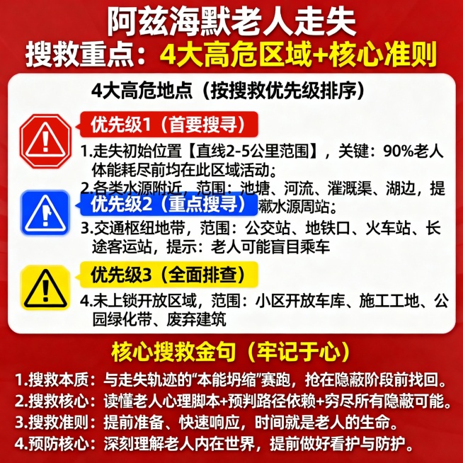 图 5 专项海报 4：高危地点 + 核心金句（搜救优先级指南）
【标题】阿兹海默老人走失 搜救重点：4 大高危区域 + 核心准则
【主色】警示红
【上半部分：4 大高危地点（按搜救优先级排序）】
🔴预览效果