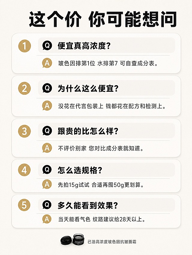 [第9张-FAQ预埋]

[商品] 使用【图7】15g小罐图，放在画面最底部，极小尺寸作为收尾。

[画面] 页面目标：答掉最后疑虑，FAQ预埋。五张问答卡纵向单栏排列，每张卡片问句加粗，答句常规字重。客服对话式排版，像一问一答。序号用香槟金色圆形标。画面最底部放极小的产品图收尾。

[视觉] 套系策略：风格=奶白墨黑香槟金三色体系 纪实测评+理性账单美学；标题字=现代无衬线粗黑体；正文字=简洁无衬线体；主色=奶白色#F7F3EC；背景延展=奶白色对话气泡质感 卡片式排版 浅灰分隔线；强调色=香槟金#C9A96E，用于序号标和关键词；标题色=墨黑色#1B1B1F；正文色=深灰色#333333；组件=问答卡片、圆形序号标、细分隔线；光影=均匀平光 干净整洁 清晰易读。

[文字] 顶部主标题34pt粗黑：「这个价 你可能想问」。下方5张问答卡纵向排列：
Q1 便宜真高浓度？ 答：玻色因排第1位 水排第7 可自查成分表。
Q2 为什么这么便宜？ 答：没花在代言包装上 钱都花在配方和检测上。
Q3 跟贵的比怎么样？ 答：不评价别家 您对比成分表就知道。
Q4 怎么选规格？ 答：先拍15g试试 合适再囤50g更划算。
Q5 多久能看到效果？ 答：当天能看气色 纹路建议给28天以上。
每张卡片左侧有香槟金色圆形序号（1-5）。最底部放极小的15g面霜产品图，旁边小字：「己洽高浓度玻色因抗皱面霜」。

[规格] 拼多多详情页竖版3:4比例（宽1536 高2048），2K分辨率。负向：禁止绝对化用语，禁止虚假功效承诺，禁止产品变形，禁止竖排文字。