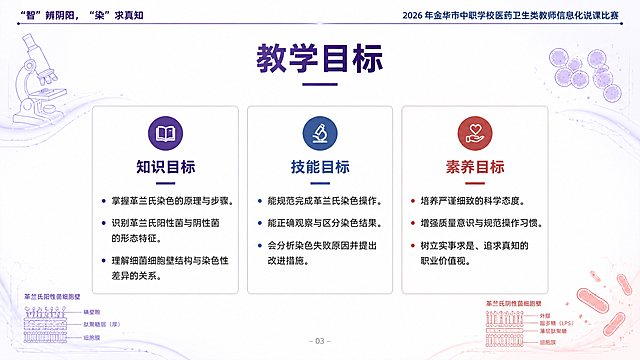 16:9宽屏，说课PPT内容页，医药检验专业严谨科技风，主色调沉稳深紫+专业藏蓝，辅助色低饱和度砖红，底色高级纯白/浅米白，核心装饰元素为极简线条勾勒的显微镜轮廓、紫色革兰氏阳性球菌和红色革兰氏阴性杆菌微观线稿，AI科技感细光效线条，细菌细胞壁结构极简示意图，所有装饰元素仅分布在页面角落边缘，不遮挡核心文字。全页留白充足，正文字号不小于24号，标题与正文字体区分，无衬线常规字体，左右上下预留统一安全边距。页眉左侧固定标注说课主题「“智” 辨阴阳，“染” 求真知」，右侧标注赛事全称「2026 年金华市中职学校医药卫生类教师信息化说课比赛」，页脚居中标注页码，字体纤细浅灰色。固定文字内容：页面顶部标题【教学目标】，深紫色加粗；分三栏均等布局，分别对应【知识目标】【技能目标】【素养目标】，每个目标栏顶部用对应图标+加粗标题，下方用短句拆解核心内容。三栏用浅灰/浅紫细边框区分，图标与标题配色对应主色体系，边缘角落点缀极简细胞壁线稿装饰，不遮挡文字，留白充足，正文字号≥24号。高清300DPI，RGB/CMYK双模式适配投影播放与印刷导出。