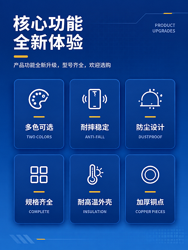 工业电气核心功能展示图，重新排版设计，图标+文字信息图。
[画面] 详情页功能说明图，上下分层的现代排版；顶部大标题区，中部两行三列共六个功能卡片整齐排列；整体布局对称平衡，信息层级分明，阅读动线清晰。
[视觉] 套系策略：风格=工业简约科技风；标题字=思源黑体 Bold；正文字=思源黑体 Bold；主色=工业深蓝#1E3A8A；背景=深蓝渐变工业风背景，从上到下由深蓝向稍浅蓝过渡，带有细微科技网格纹理，高级质感；强调色=金黄色#F59E0B（装饰线和高亮）；标题色=白色；正文色=白色/浅灰色；组件=深蓝圆角功能卡片、白色线性图标、金黄色装饰线、白色标题文字；光影=干净平面设计感，卡片有轻微投影增加层次。
[文字] 文案内容全部保留不变，重新排版如下：
顶部左侧：大号白色粗体主标题"核心功能 全新体验"（两行），下方配金黄色短横线装饰；
主标题下方：浅灰色小字说明"产品功能全新升级，型号齐全，欢迎选购"；
右上角：浅灰色小号英文"PRODUCT UPGRADES"（两行）；
中部六个功能卡片，两行三列等间距整齐排列，每个深蓝圆角卡片内包含：
顶部白色线性图标 + 中间金黄色短横线 + 下方白色粗体功能名称 + 最下方浅灰色英文小字：
第一行：
1. 多色可选（TWO COLORS）- 调色板图标
2. 耐摔稳定（ANTI-FALL）- 手机防震图标
3. 防尘设计（DUSTPROOF）- 防尘罩图标
第二行：
4. 规格齐全（COMPLETE）- 四方格图标
5. 耐高温外壳（INSULATION）- 温度计图标
6. 加厚铜点（COPPER PIECES）- 圆形铜点图标
所有字体统一为思源黑体 Bold，层级分明，清晰易读，排版整齐对称。
[规格] 宽度750px，高度约1000px（竖版详情页），4K，避免变形、错字、文字过小、文案内容改变、排版杂乱、图标缺失。