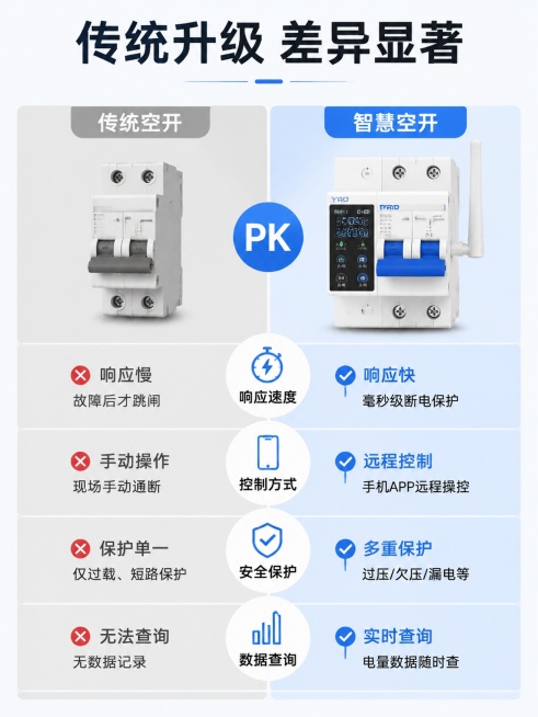 [第6屏] 方案对比-传统空开与智慧空开差异对比。
[氛围/风格] 客观对比，清晰分栏，中立专业，信息对比一目了然。
[元素布局] 左右分栏PK版式，左侧为传统空开，右侧为本款智慧空开。从上到下依次对预览效果