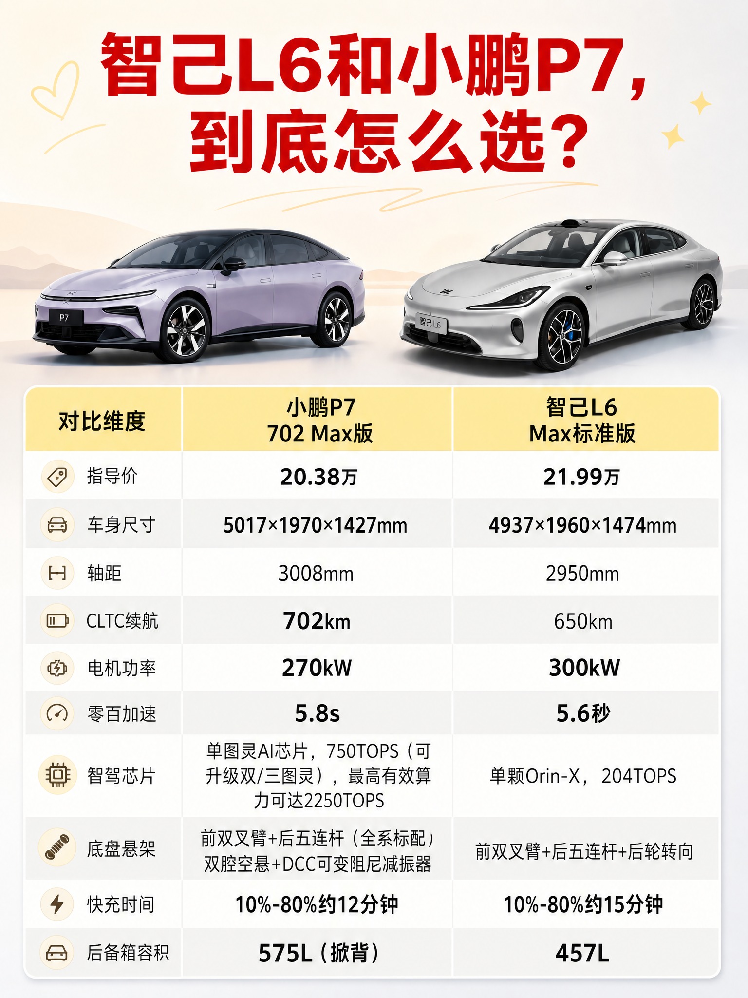 重新设计一张智己L6与小鹏P7车型参数对比海报，内容种草风格，… - 图片创意预览