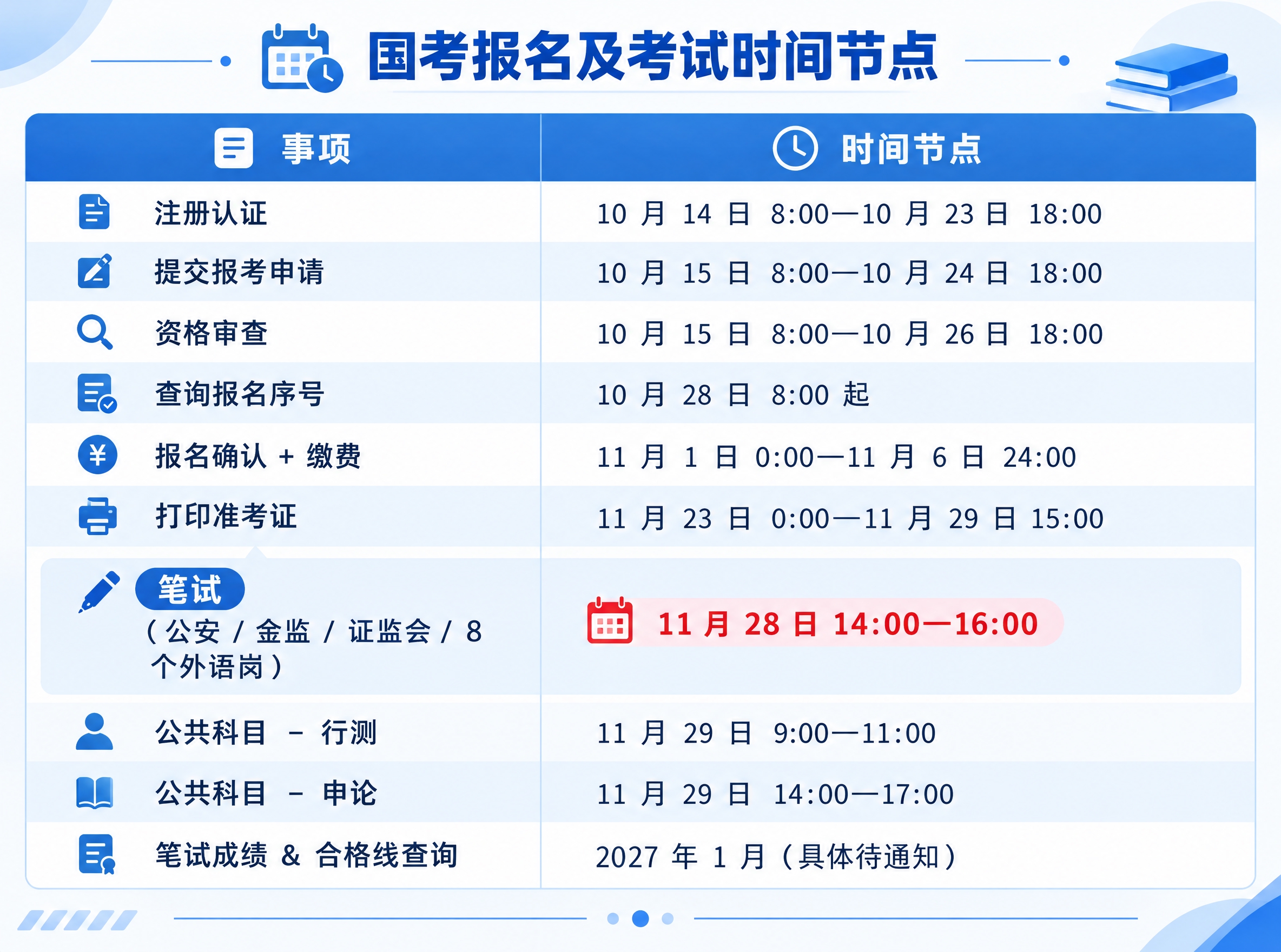 保留原表格的全部文字内容、数据与行列结构，将这张“国考时间节点… - 图片创意预览