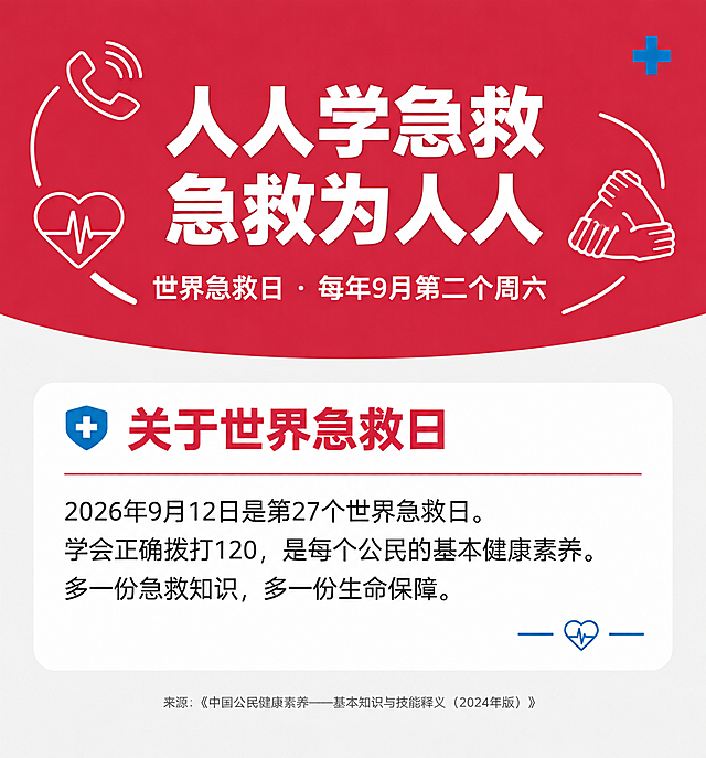 [商品] 无实物商品，纯信息科普长图第6屏结尾。
[画面] 竖版结尾页，上半部分红色主视觉区，中央白色大字标语，周围环绕简约白色线条图标（电话、心脏、人手拉手）。下半部分白色背景，中间世界急救日信息卡片，底部来源标注。整体上下呼应封面风格，形成完整闭环。
[视觉] 套系策略：风格=红白急救风+医疗蓝点缀，扁平简约卡片式；标题字=粗黑体超大字；正文字=简洁无衬线体；主色=红#D7263D；背景延展=纯白+浅灰#F5F5F5做底，红色做深浅层级；强调色=医疗蓝#1B6CA8，用于小面积装饰和图标；标题色=白/红#D7263D；正文色=深灰#333333；组件=大色块标题区、白色信息卡片、线条装饰图标；光影=扁平无阴影，干净利落。
[文字] 上半部分红底超大白色主标语"人人学急救 急救为人人"分两行粗体；下方小字"世界急救日 · 每年9月第二个周六"白色；中间白色圆角卡片内标题"关于世界急救日"红色加粗，正文"2026年9月12日是第27个世界急救日。学会正确拨打120，是每个公民的基本健康素养。多一份急救知识，多一份生命保障。"深灰色；底部来源标注"来源：《中国公民健康素养——基本知识与技能释义（2024年版）》"浅灰色小字居中。所有文字横排。
[规格] 宽750px，高700px竖版，2K，避免文字模糊、错字、竖排文字、杂乱元素。