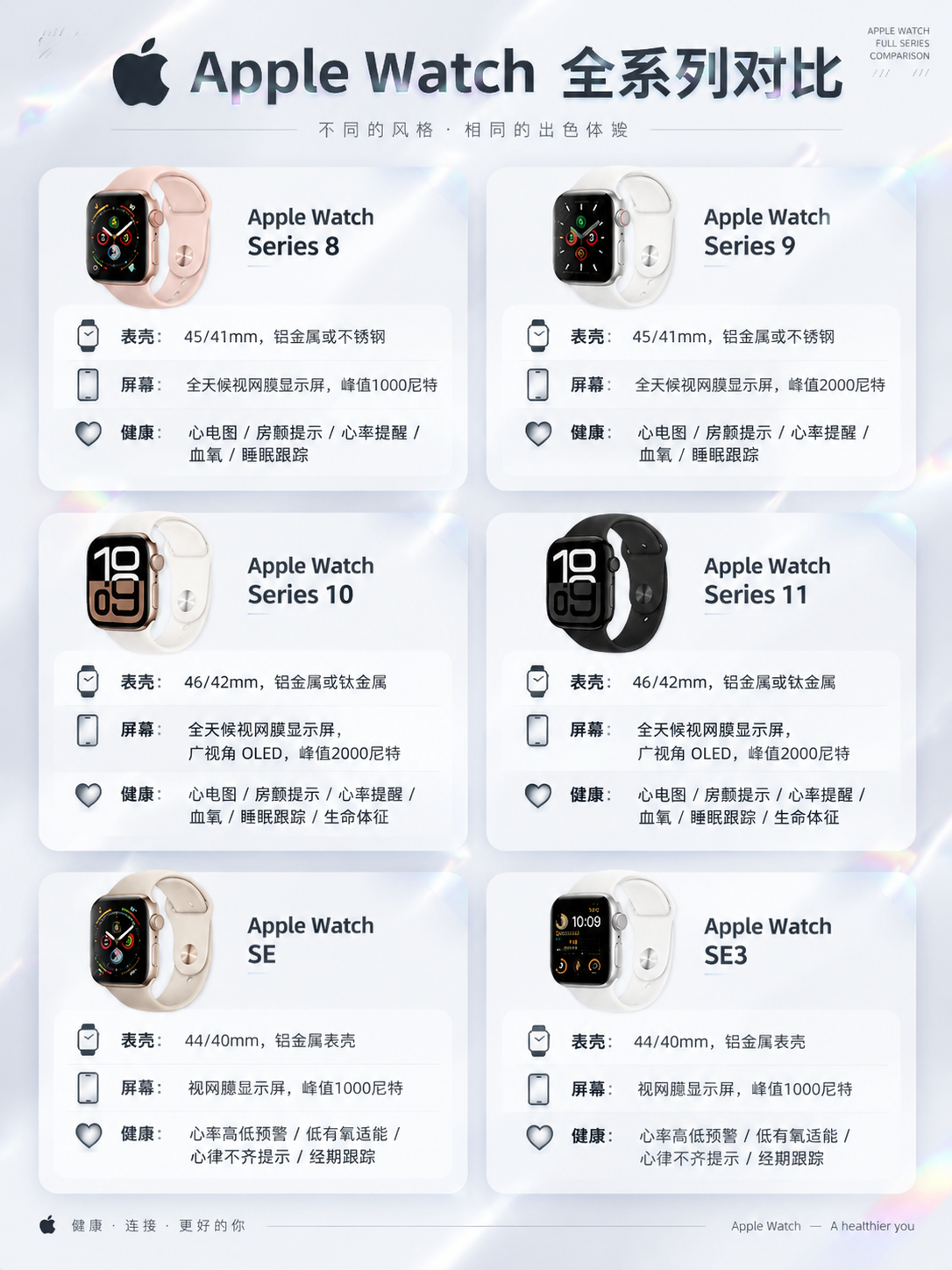基于上传的Apple Watch全系列对比图进行重新设计：整体… - 图片创意预览