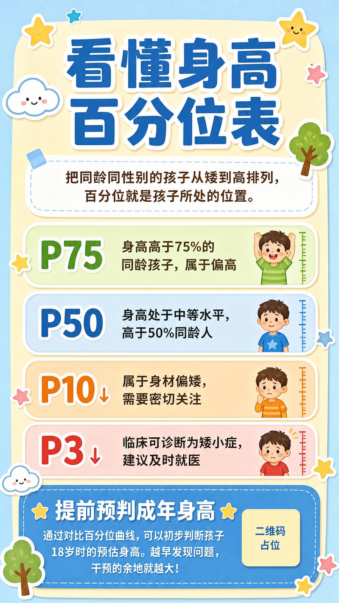 参考图2的卡通手绘风格和版式骨架，制作一张竖版儿童身高科普海报… - 图片创意预览