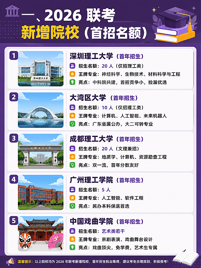 采用扁平插画风格，卡片式UI排版，知识可视化，主色调#593961，图片比例3:4，排版以下2026联考新增院校文案：一、2026 联考新增院校（首招名额）
深圳理工大学（首年招生）
招生名额：20 人（仅招理工类）
王牌专业：神经科学、生物技术、材料科学与工程
亮点：中科院共建，首招竞争小，捡漏优选
大湾区大学（首年招生）
招生名额：10 人（仅招理工类）
王牌专业：计算机、人工智能、未来机器人
亮点：广东省属公办，大二可转专业
成都理工大学（首年招生）
招生名额：20 人（文理兼招）
王牌专业：地质学、计算机、资源勘查工程
亮点：双一流，首年分数友好
广州理工学院（首年招生）
招生名额：5 人
王牌专业：人工智能、软件工程
亮点：民办本科保底首选
中国戏曲学院（首年招生）
招生名额：艺术类若干
王牌专业：京剧表演、戏曲舞台设计
亮点：戏曲顶尖，免学费，艺术生专属排版清晰整洁，信息层次分明，文字完整可识别，色彩鲜艳