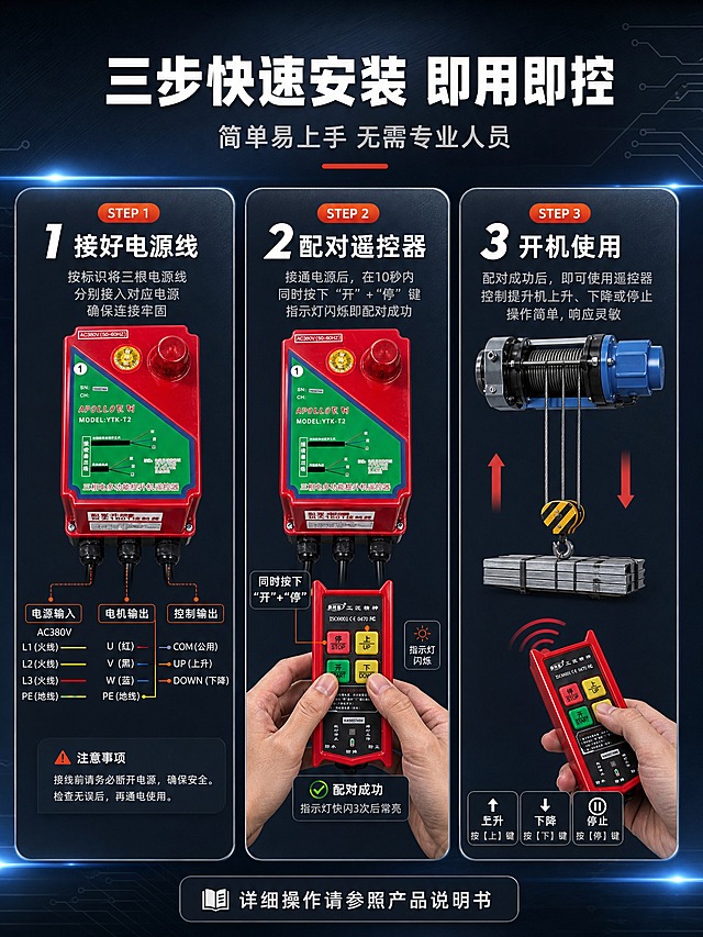 [商品] 使用【图1】红色接收器主机（带电缆线）、【图2】红色无线遥控器；保留产品结构、颜色、电缆出线和按键布局；展示接线端细节，电缆线清晰可见。
[画面] 详情页第6张安装步骤演示，目标用三步法讲清安装流程，降低用户使用门槛。横向三步流程构图，每一步有对应的产品操作图和简短说明。从左到右依次为：接线、配对、使用。
[视觉] 套系策略：风格=高端工业科技风商业摄影；标题字=粗黑无衬线体；正文字=简洁无衬线体；主色=深蓝灰；背景延展=基于深蓝灰做深浅渐变、金属质感纹理、科技光带和电路板暗纹；强调色=橙红色，仅用于小面积图标、引线、标签和重点数字；标题色=纯白色；正文色=浅灰色；组件=圆角深色信息卡、细线引线、工业风图标；光影=左上方主光，产品边缘高光清晰，底部柔和接触阴影。
[文字] 顶部主标题"三步快速安装 即用即控"（10字），副标题"简单易上手 无需专业人员"（10字）。三步流程：STEP 1"接好电源线"——展示接收器三根出线电缆接线示意图；STEP 2"配对遥控器"——展示遥控器与接收器对码操作；STEP 3"开机使用"——展示手持遥控器操作提升机。每步有大号数字编号和详细说明文字。底部提示"详细操作请参照产品说明书"。
[规格] 图片比例3:4竖版，4K，避免变形、错字、文字过小、接线方式错误、产品颜色改变、水印和平台Logo。