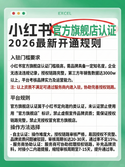 保持原图的绿色渐变背景、Excel窗口样式、字体大小和排版风格，标题替换为“小红书 官方旗舰店认证 2026 最新开通规则”，其中“官方旗舰店认证”用绿色字体加红色椭圆圈标注。内容为：入驻门槛要求
小预览效果