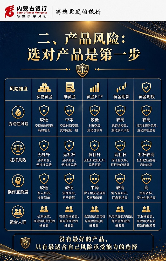 [商品] 使用【图1】内蒙古银行乌兰察布分行logo，保留红色图形标志、"内蒙古银行"黑色粗体字、"Bank of Inner Mongolia"红色英文字、"乌兰察布分行"黑色字、"离您更近的银行"黑色书法字，以及整体横向排版和白色背景。
[画面] 目标是在原产品风险对比页基础上，左上角添加该银行logo；表格/矩阵对比布局，顶部标题，中部为产品对比矩阵，横向为产品类型，纵向为风险维度；每个交叉格用图标或简短文字标注风险等级；背景简洁，突出表格信息。
[视觉] 套系策略：风格=专业金融科普风，稳重高级；标题字=粗衬线体/宋体加粗，庄重有力；正文字=简洁无衬线体，清晰易读；主色=深金+藏青蓝；背景延展=基于藏青蓝做深色渐变，叠加金色光泽线条和细腻颗粒质感；强调色=亮金色，仅用于标题重点字、图标和装饰线条；标题色=金色/米白色；正文色=浅灰/米白色；组件=圆角深色信息卡、金色细线分割、盾牌/天平图标；光影=顶部暖金色轮廓光，整体暗调高级感；左上角logo白底融入画面。
[文字] 左上角为【图1】内蒙古银行乌兰察布分行logo；顶部标题"二、产品风险：选对产品是第一步"，对比维度包括：实物黄金、纸黄金、黄金ETF、黄金期货、黄金期权；风险维度包括：流动性风险、杠杆风险、操作复杂度、适合人群；底部提示"没有最好的产品，只有最适合自己风险承受能力的选择"；全部横排。
[规格] 公众号长图竖版比例，宽度1080px，高度1700px，4K分辨率；logo保持原比例和颜色，不得变形、变色、改字。