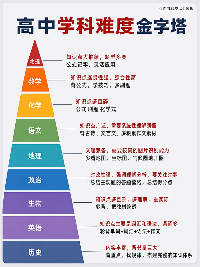为这张高中学科难度金字塔信息图调整配色，让每个学科层级使用更加丰富鲜明的不同色彩，保留所有原文字和排版结构，整体风格依然保持简约专业