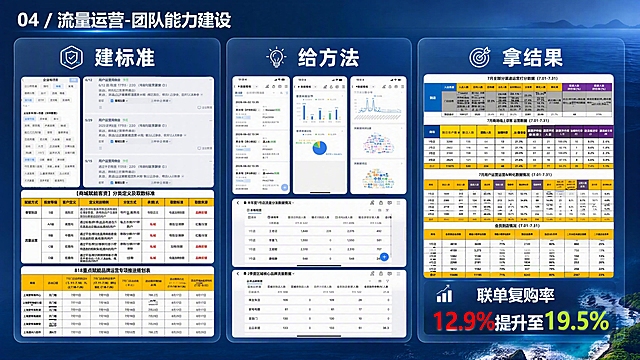 基于参考图片的PPT内容进行专业美化重绘，16:9横屏商务PPT页面，深海蓝渐变背景，远处有朦胧岛屿和海平面意象，整体大气高端商务风格。页面顶部左侧主标题："04 / 流量运营-团队能力建设"，微软雅黑字体，字号32，加粗，白色。页面分为三大模块横向等分布局，每个模块采用半透明深蓝玻璃拟态卡片设计，卡片有磨砂透明质感和细微边框：

第一个模块标题"建标准"（白色超大字体加粗，模块顶部居中），内容包含：上方三张手机端企业标签/运营周例会界面截图（排列整齐），下方两张表格——【商城赋能客资】分类定义及取数标准表格（明黄色表头，白色内容行，清晰的网格线），818重点赋能品牌运营专项推进规划表格（明黄色表头），所有文字内容与参考图完全一致，汉字均为微软雅黑字体，表格排版工整。

第二个模块标题"给方法"（白色超大字体加粗，模块顶部居中），内容包含：上方三张手机端数据看板截图（柱状图、饼图、词云各一张），下方两张平板/PC端数据表格截图（半年度1号店流量分发数据、2季度区域核心品牌流量数据），数据图表清晰美观，汉字均为微软雅黑字体。

第三个模块标题"拿结果"（白色超大字体加粗，模块顶部居中），内容包含：四张数据表格纵向排列（7月全部分渠道运营打分数据、7月商场线上获客运营数据、7月用户运营运营&转化数据情况、会员到店情况），表格设计精致，关键增长数据用绿色高亮标注，底部最醒目位置突出"联单复购率"大标题，下方"12.9%提升至19.5%"超大字号，12.9%用红色，19.5%用亮绿色高亮，视觉冲击力强。

整体要求：信息层次极其清晰，主次分明，适当添加简约商务小图标（如目标、方法、结果类线性图标）点缀，所有文字清晰锐利不变形，无AI生成痕迹，汉字全部采用微软雅黑字体，玻璃拟态卡片有细腻的光影和透明度，背景深海蓝从深到浅有层次渐变，右下角有海浪和岛屿的意象，整体版式精美平衡，商务专业感强。