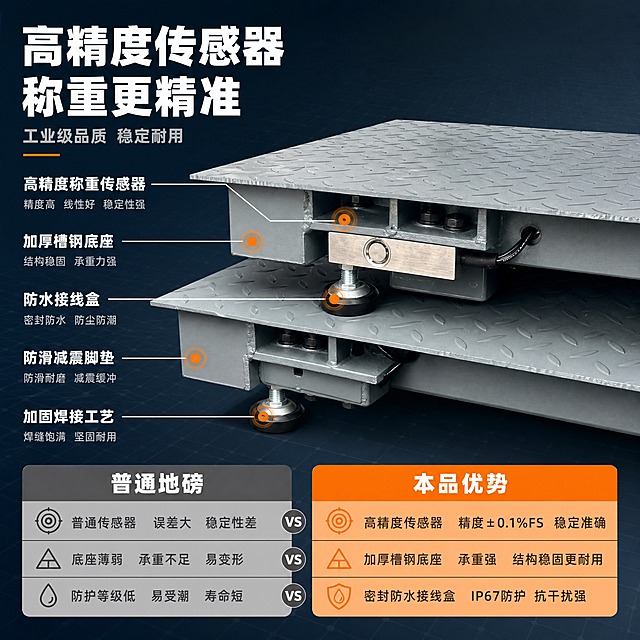 [主图-2] 核心亮点结构图，展示地磅秤内部高精度传感器结构与称重原理，突出技术优势。
[统一基调] 工业专业风，背景为深灰蓝色渐变，主色调用深灰蓝+金属银灰，标题字用白色粗黑体，辅助文字用浅灰色，强调色用橙色，整体高信息密度满版构图，字体统一为无衬线粗黑体。
[画面] 画面中心偏右放置地磅秤主体的底部视角特写，清晰展示传感器、调节脚、接线盒等核心结构。从产品各关键部位引出4-5条标注线，分别指向"高精度称重传感器""加厚槽钢底座""防滑减震脚垫""防水接线盒""加固焊接工艺"。左侧上方为大标题，标题下方有简短说明。底部放置参数对比条，展示普通地磅与本品的差异。背景为深灰蓝色，带有细微的科技网格纹理。
[光影质感] 商业摄影质感，主光突出传感器金属质感，底部结构阴影层次分明，焊接处与金属部件有清晰高光，整体光线均匀，细节锐利。
[配色] 背景深灰蓝渐变，产品保持原灰色金属色，标注线用白色，标注文字白色，重点部位用橙色圆圈高亮，对比条用橙灰双色区分。
[文字版式] 左上角主标题"高精度传感器 称重更精准"，字号最大加粗。下方小字副标题"工业级品质 稳定耐用"。各引线标注文字清晰，字号适中。底部对比条左侧灰色背景写"普通地磅"，右侧橙色背景写"本品优势"，分别列出2-3项对比点。所有文字横排，层级分明。
[输出要求] 比例1:1，1440x1440像素，产品结构清晰，标注线准确不穿模，文字清晰可读，无水印无平台logo，画面专业有技术感。