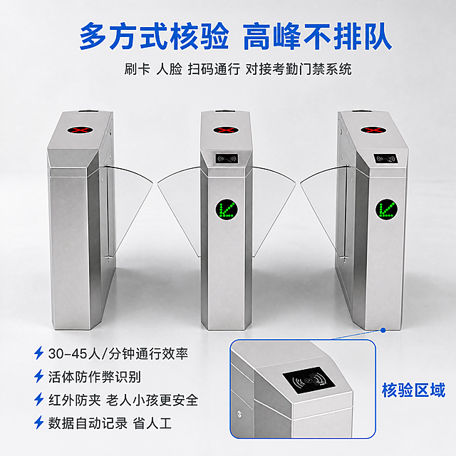 [主图-3] 多方式核验高峰不排队通行功能展示主图。
[氛围风格] 高效科技商务风，突出通行效率和智能核验优势；
[画质] 商业摄影质感，光线明快通透，产品清晰真实，画面干净高级，文字清晰可读，4k超高清。
[元素] 翼闸产品居中展示，保持产品外观结构材质颜色和原图一致，精修后细节清晰，右下角增加刷卡人脸识别操作区域特写画中画框，标注文字"核验区域"。商品主体占60%，整体满版构图。背景浅灰色干净简洁，突出产品功能。
[光影] 均匀布光，主光照亮产品和功能区域，高光突出科技感，辅光消除阴影，整体通透清晰。
[配色] 主色银灰，科技蓝作点缀，文字深黑对比清晰。
[视角构图] 正面平视，主体突出，画中画特写功能区域，层次分明。
[文字版式] 顶部大字主标题居中："多方式核验 高峰不排队"，蓝色粗体；副标题："刷卡 人脸 扫码通行 对接考勤门禁系统"，缩小字号深灰色。底部四行卖点左对齐：⚡30-45人/分钟通行效率 ⚡活体防作弊识别 ⚡红外防夹 老人小孩更安全 ⚡数据自动记录 省人工，每个卖点带闪电图标，清晰易读不遮挡主体。
[比例分辨率] 1:1 比例，2048x2048像素，4k分辨率。
[负向提示词] 变形，水印，文字错乱，产品模糊，背景杂乱，遮挡主体，臆造结构