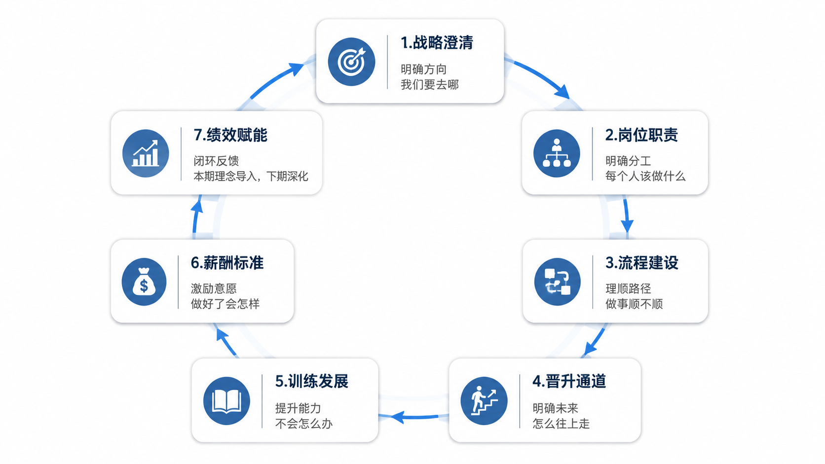 PPT闭环逻辑插图，商务简约风格，16:9横版，白色背景。画面… - 图片创意预览