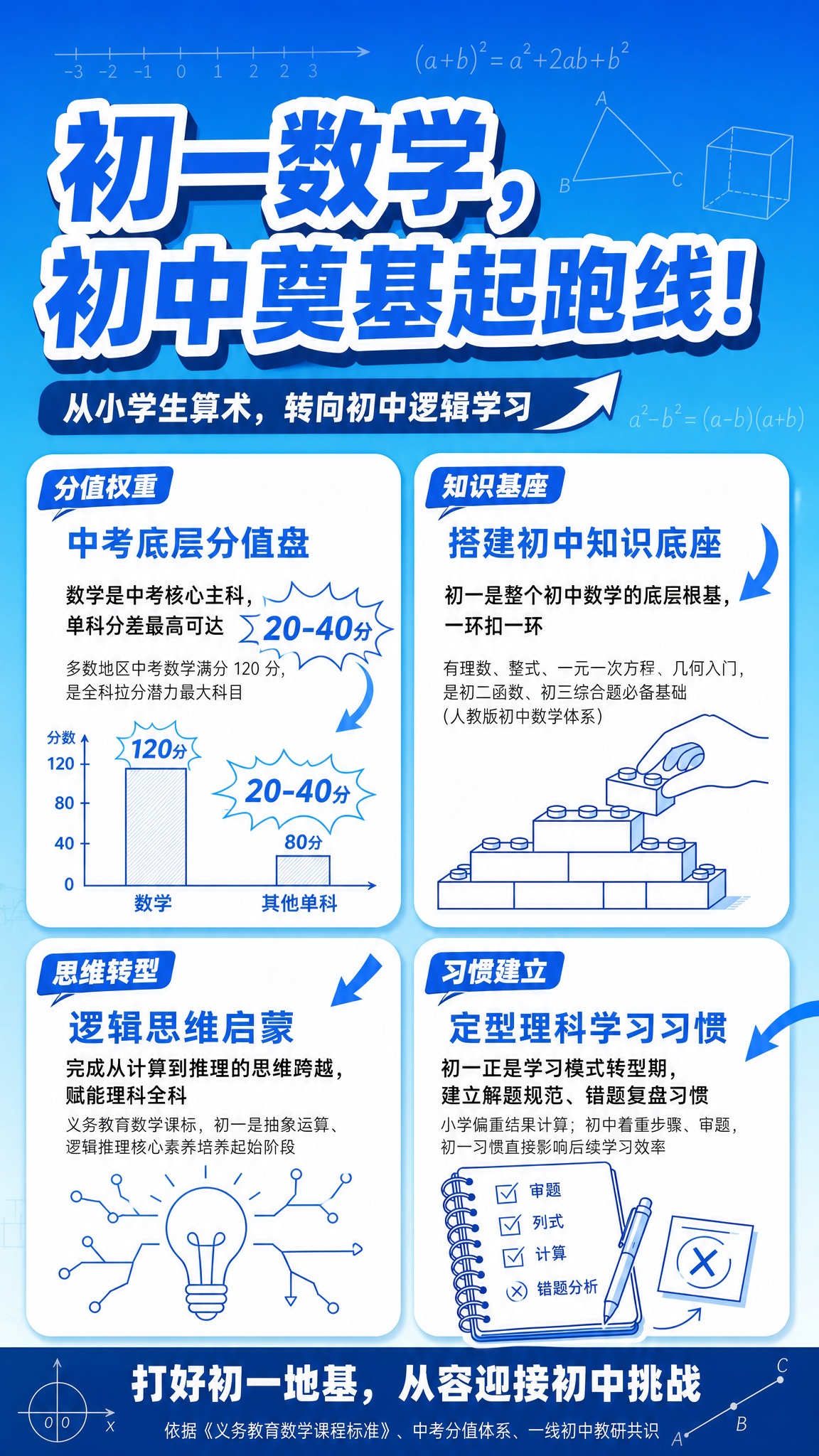 在保持现有竖版版式、2×2四格结构及全部文字内容与四组角标不变… - 图片创意预览