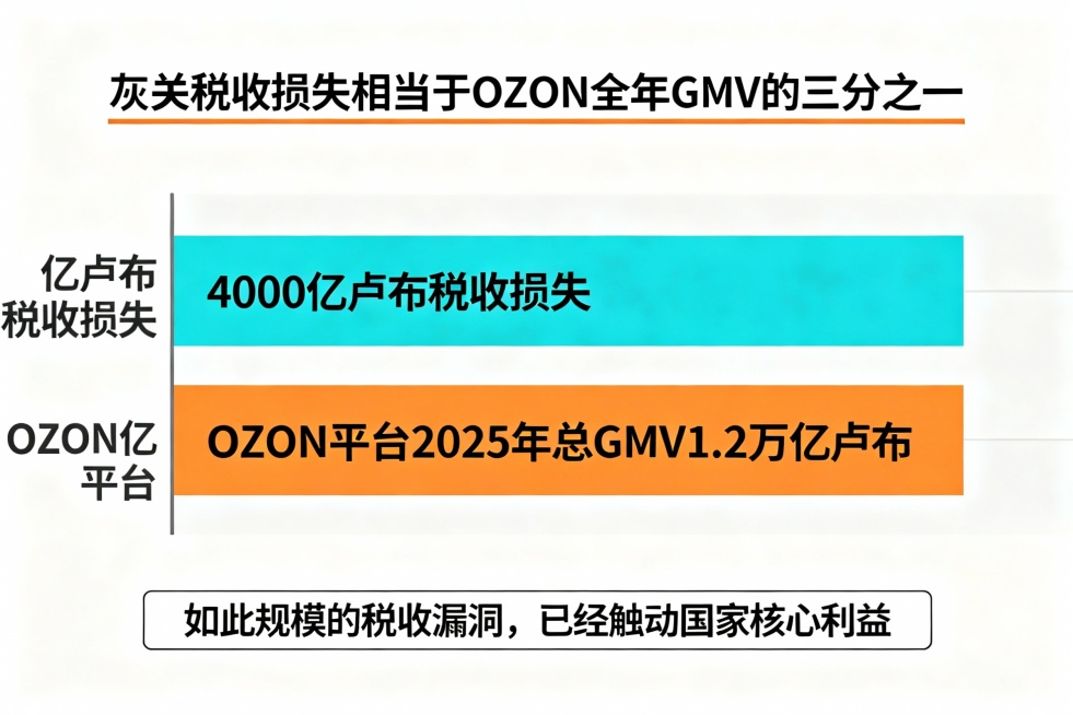 插图：4000亿卢布税收损失与OZON平台GMV对比图；（对比数据：整个OZON平台2025年总GMV约为1.2万亿卢布 - 惊人比例：灰关税收损失相当于OZON全年GMV的三分之一 - 国家态度：预览效果