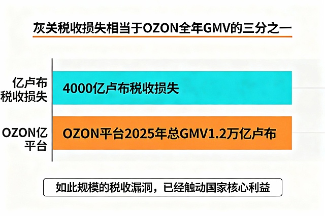 插图：4000亿卢布税收损失与OZON平台GMV对比图；（对比数据：整个OZON平台2025年总GMV约为1.2万亿卢布 - 惊人比例：灰关税收损失相当于OZON全年GMV的三分之一 - 国家态度：如此规模的税收漏洞，已经触动国家核心利益）