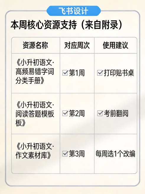 A tidy table titled "本周核心资源支持（来自附录）", in a clean doc layout.  
Columns: 资源名称 | 对应周次 | 使用建议  
Rows:预览效果