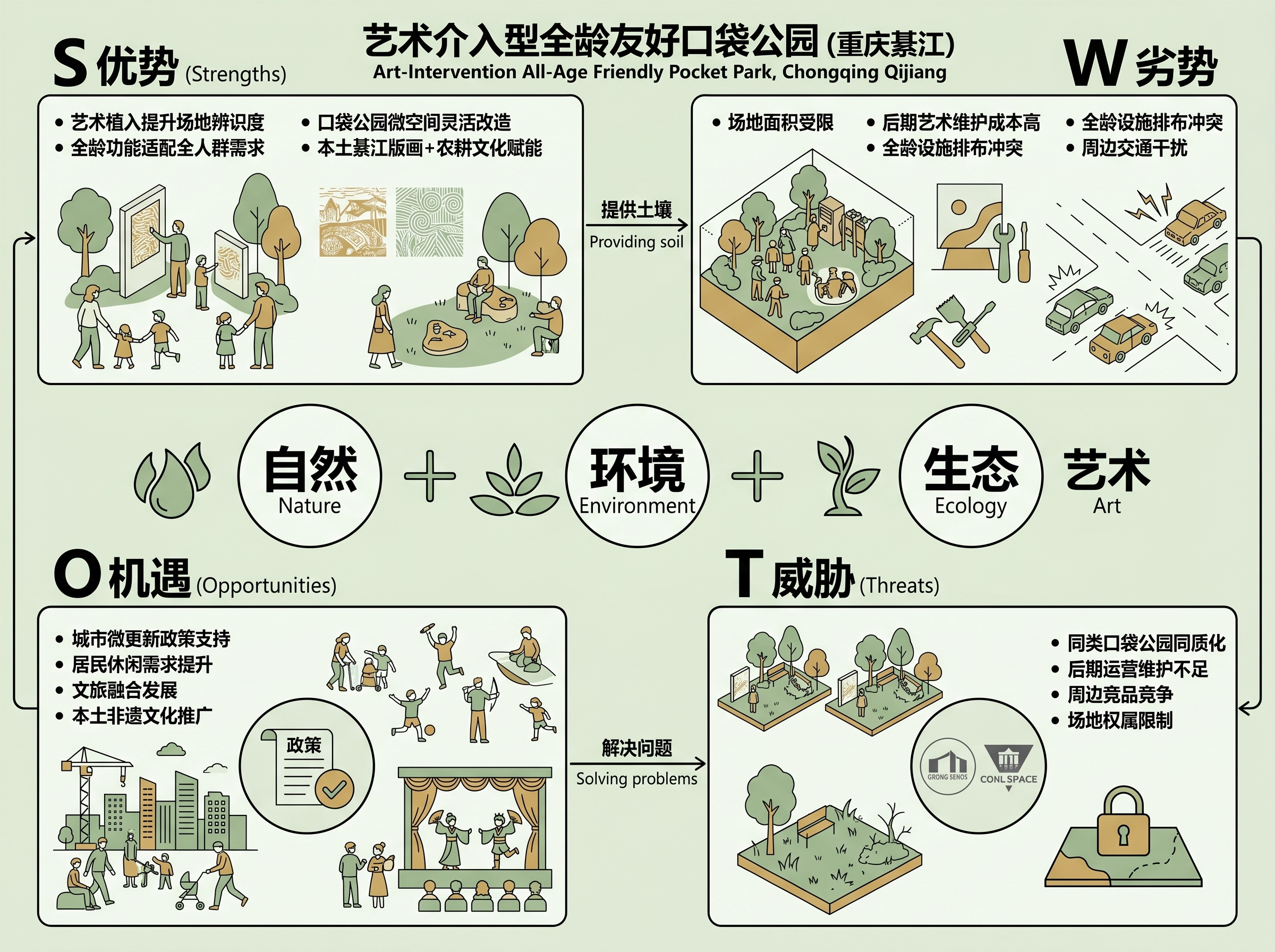 SWOT分析展板排版，主题为艺术介入型全龄友好口袋公园（重庆綦… - 图片创意预览