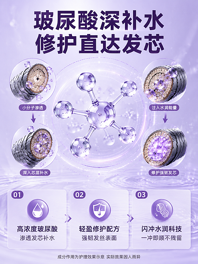 [商品] 本页为成分机理专页，可不使用产品图，专注展示玻尿酸补水修护机理。
[画面] 第3张 成分与功效 机理示意型。目标：可视化玻尿酸补水修护原理，建立专业信任。画面主体为大尺寸3D透明质酸分子结构（占画面约40%），周围环绕发丝横截面示意图，展示玻尿酸分子渗透进发丝内部的过程。背景为淡紫色科技感渐变，带有微光粒子和细线连接。分子结构和发丝示意图为主要视觉元素，合计占画面60%以上。下方3组编号信息点横向排列，说明成分作用链路。
[视觉] 套系策略：风格=拼多多大字直白+水润科技感商业摄影；标题字=无衬线粗体大字；正文字=简洁无衬线体；主色=淡紫色+银镭射；背景延展=基于淡紫色做深浅渐变、水润波纹、微光粒子质感；强调色=亮紫色，仅用于小面积图标、引线和标签；标题色=深紫色；正文色=深灰色；组件=圆角半透明浅紫信息卡、胶囊形icon、细线引线；光影=科技感柔光，分子结构有玻璃透明质感和反光。
[文字] 顶部大标题：玻尿酸深补水 修护直达发芯；下方3组编号信息：1.高浓度玻尿酸 渗透发芯补水；2.轻盈修护配方 强韧发丝表面；3.闪冲水润科技 一冲即顺不残留。全部横排，主标题最大最粗，编号信息中等字号，清晰可读。底部小字：成分作用为护理效果示意 实际效果因人而异。
[规格] 图片比例3:4竖版，2K，避免变形、错字、文字过小、虚假功效承诺、医疗表述、绝对化用语。