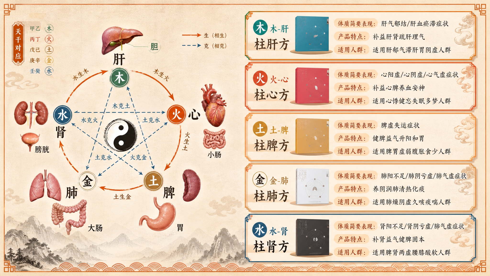 在参考图基础上优化排版和配色，主体色为橙色，融合中医传统配色（… - 图片创意预览