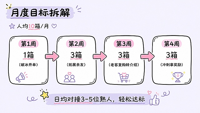 PPT页面，16:9横版，卡通涂鸦风格，浅紫灰色背景#F5F5FF。左上角标题"月度目标拆解"，副标题"人均10箱/月"。页面中间横向时间轴，四个白色圆角卡片用粉色箭头连接，卡片有粗黑描边。内容依次是："第1周 → 1箱（破冰开单）"、"第2周 → 3箱（拓展亲友）"、"第3周 → 3箱（老客复购转介绍）"、"第4周 → 3箱（冲刺拿奖励）"。底部文字"日均对接3-5位熟人，轻松达标"。