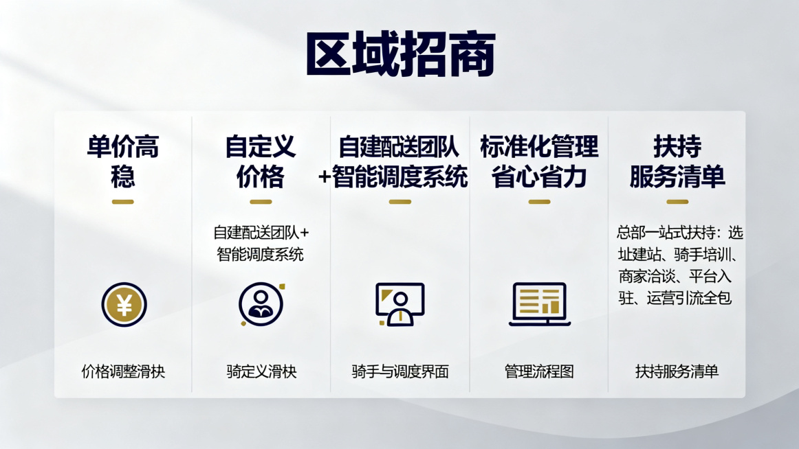 外卖品牌区域招商宣传海报，文案突出“单价高 稳，自定义价格 自建配送团队 + 智能调度系统，标准化管理，省心省力。总部一站式扶持：选址建站、骑手培训、商家洽谈、平台入驻、运营引流全包”，无联系方式和L预览效果