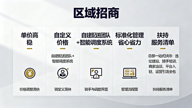 外卖品牌区域招商宣传海报，文案突出“单价高 稳，自定义价格 自建配送团队 + 智能调度系统，标准化管理，省心省力。总部一站式扶持：选址建站、骑手培训、商家洽谈、平台入驻、运营引流全包”，无联系方式和LOGO，现代简约招商设计，商务配色，突出核心招商优势