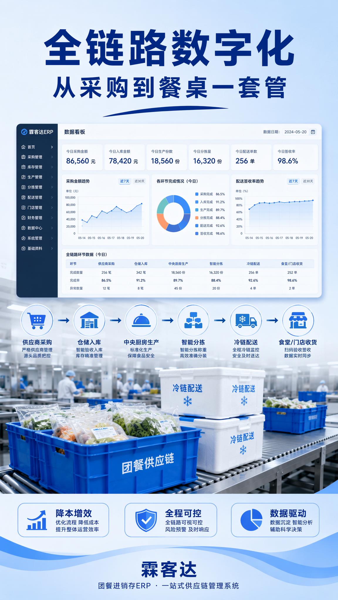 参考这张团餐ERP海报的版式风格和蓝色商务科技色调，保留统一排… - 图片创意预览