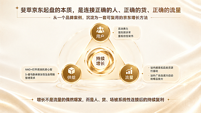 16:9横屏高清PPT页面，高级商业发布风+方法论收束页设计，整体采用与参考图一致的白金高端风格。背景为奶白色高级丝绸质感，带有柔和的金色光晕和大面积留白，营造战略高度的发布会氛围。字体采用思源黑体/苹方风格。主标题写“斐萃京东起盘的本质，是连接正确的人、正确的货、正确的流量”，深金色加粗大字号，位于页面上方居中，左侧有金色四角星装饰。副标题写“从一个品牌案例，沉淀为一套可复用的京东增长方法”，位于主标题下方，字号稍小。画面主体为页面中央的“用户 × 供给 × 流量”三角增长模型：三角形三个顶点分别为三个金色圆形节点，标注「用户」「供给」「流量」，每个节点下方对应简短说明——用户：高消费力、强功效诉求、重视信任背书；供给：NAD+打开高端抗衰心智，S-雌马酚承接女性生命周期管理需求；流量：站内搜索和品类资源打基础，站外广告加速冷启动和爆品放大。三角形中心形成一个旋转的金色增长飞轮，带有环形光效，三股力量汇聚于中心飞轮，象征系统性连接后的持续增长。三角形周围有柔和的金色光环和增长飞轮线条装饰。页面底部以发布会金句收束：“增长不是流量的偶然爆发，而是人、货、场被系统性连接后的持续复利”，金色加粗字体，居中排列。版式采用上方大标题+中央三角模型+下方金句行动收束，保持大面积留白和清晰层级。整体强调方法论沉淀、战略高度、品牌记忆点和行动号召。全文字号≥14px，文字清晰可读，画面高级统一，不要出现乱码、伪文字、错别字或低质装饰。参考图的白金配色体系、金色元素和高级质感风格。