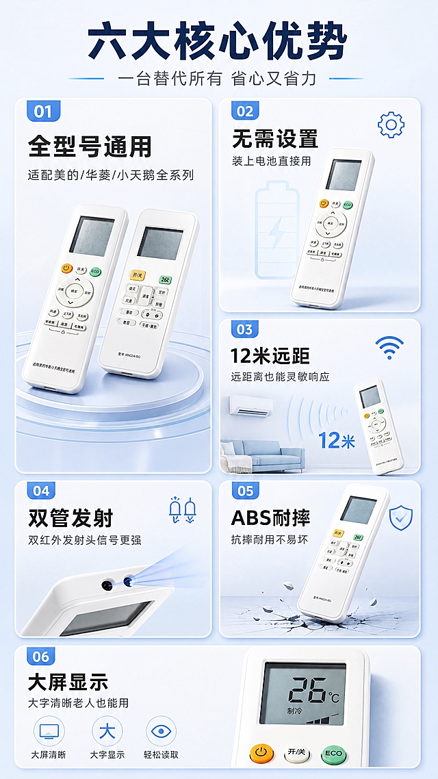 [商品] 使用【图1】中的两款美的通用空调遥控器；保留白色机身、按键布局、屏幕、颜色和材质；产品清晰，作为卡片中的展示元素。
[画面] 目标：核心卖点总览，6大卖点卡片式呈现。构图：瀑布流卡片布局，左1大卡+右2小卡交替，共6个分区，至少2-3卡含产品图。产品占画面约40%，分散于各卡片中。前中后景：浅蓝白渐变背景，中层圆角信息卡片，前景文字与图标。阅读动线：从左上至右下逐卡阅读。
[视觉] 套系策略：风格=科技简约商业设计；标题字=粗黑无衬线黑体；正文字=简洁无衬线体；主色=浅蓝白；背景延展=基于浅蓝白做深浅渐变和细腻磨砂质感；强调色=科技蓝，仅用于小面积图标、引线和标签；标题色=深蓝灰；正文色=中灰；组件=圆角信息卡、细线分割、简约图标；光影=均匀平光，卡片带轻微投影。
[文字] 顶部主标题「六大核心优势」，副标题「一台替代所有 省心又省力」。6个卖点卡片：1.「全型号通用」适配美的/华菱/小天鹅全系列；2.「无需设置」装上电池直接用；3.「12米远距」远距离也能灵敏响应；4.「双管发射」双红外发射头信号更强；5.「ABS耐摔」抗摔耐用不易坏；6.「大屏显示」大字清晰老人也能用。文字全部横向排版，卡片内字号手机端可读。
[规格] 图片比例9:16竖版，4K分辨率，负向提示：避免纯白底同尺寸icon宫格、文字竖排、文字过小、产品变形、极限词。