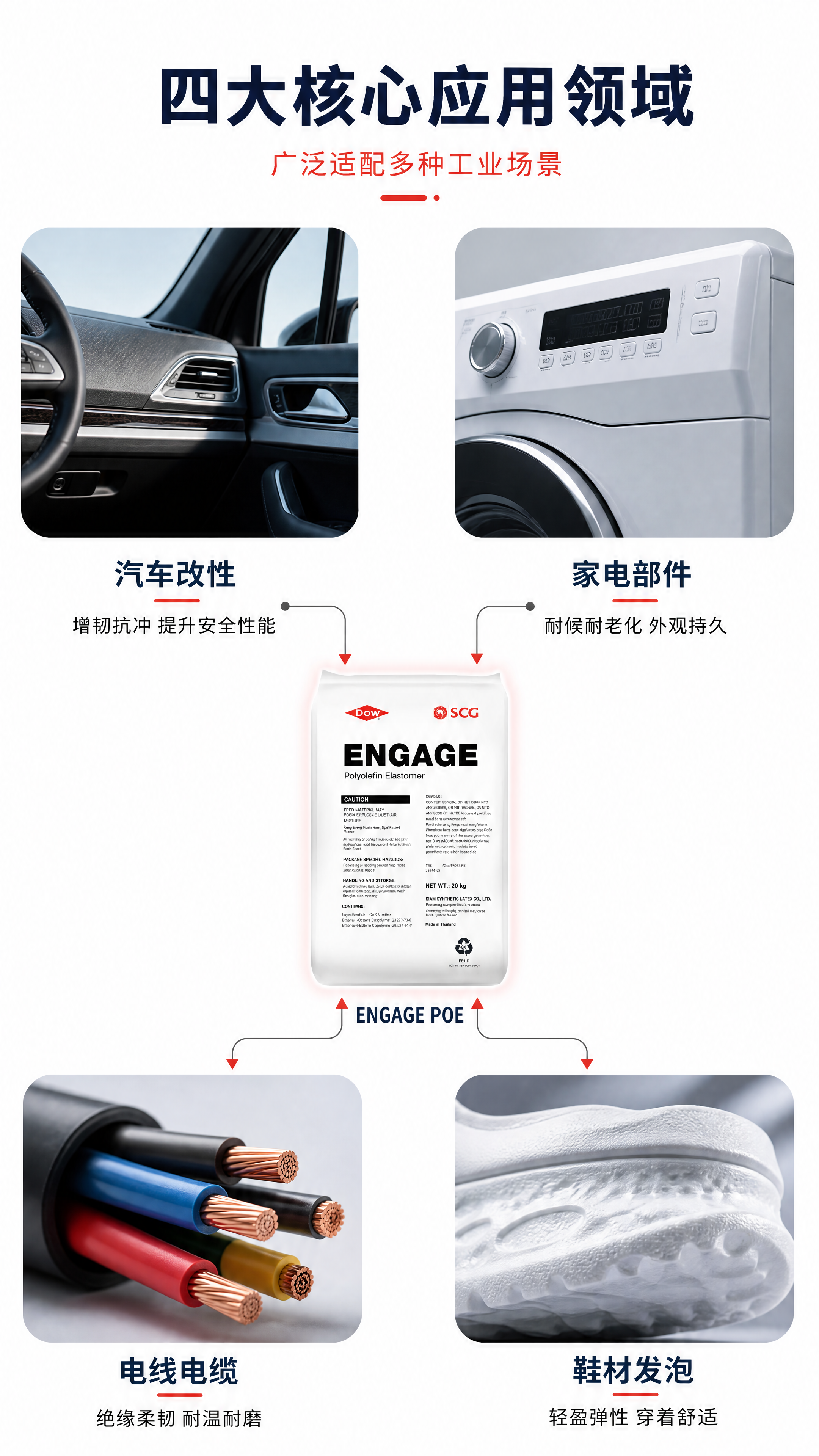 [第5张] 详情页应用场景展示-ENGAGE聚烯烃弹性体多行业… - 图片创意预览