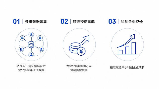 16:9纯白色背景，简约商务风PPT关键词展示图，分为三个并排模块，每个模块包含关键词+对应简约图标，三个关键词分别为：1. 多维数据采集（对应图标：征信数据网络，用简约线条数据互联图标），文案：依托长三角征信链获取企业多维非信贷数据；2. 精准授信赋能（对应图标：资金授信图标，用简约金币+箭头图标），文案：为企业新增100万元流动资金授信；3. 科创企业成长（对应图标：企业成长图标，用简约向上增长箭头图标），文案：精准赋能中小科创企业成长。整体排版干净简洁，图标风格统一简约，白底，适合PPT使用，高清出图