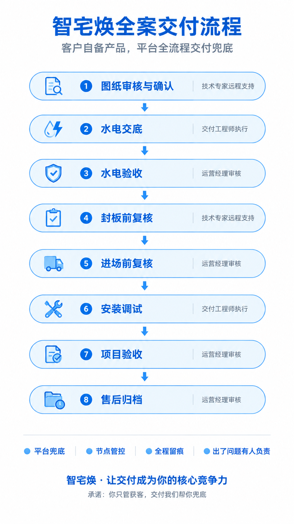 一张竖版B端流程信息图，尺寸1080×1920，纯白色背景，科… - 图片创意预览