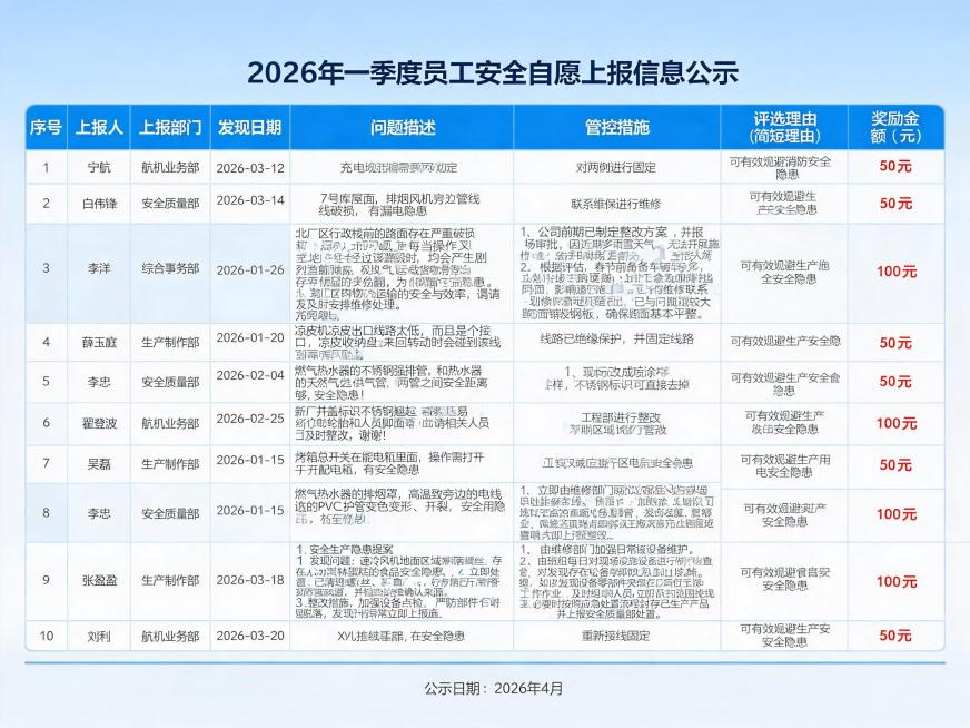 制作一张公司内刊公示表格图片，标题为"2026年一季度员工安全自愿上报信息公示"，标题使用现代粗黑体，居中，深蓝色。表格列从左到右依次为：序号、上报人、上报部门、发现日期、问题描述、管控措施、评选理由预览效果
