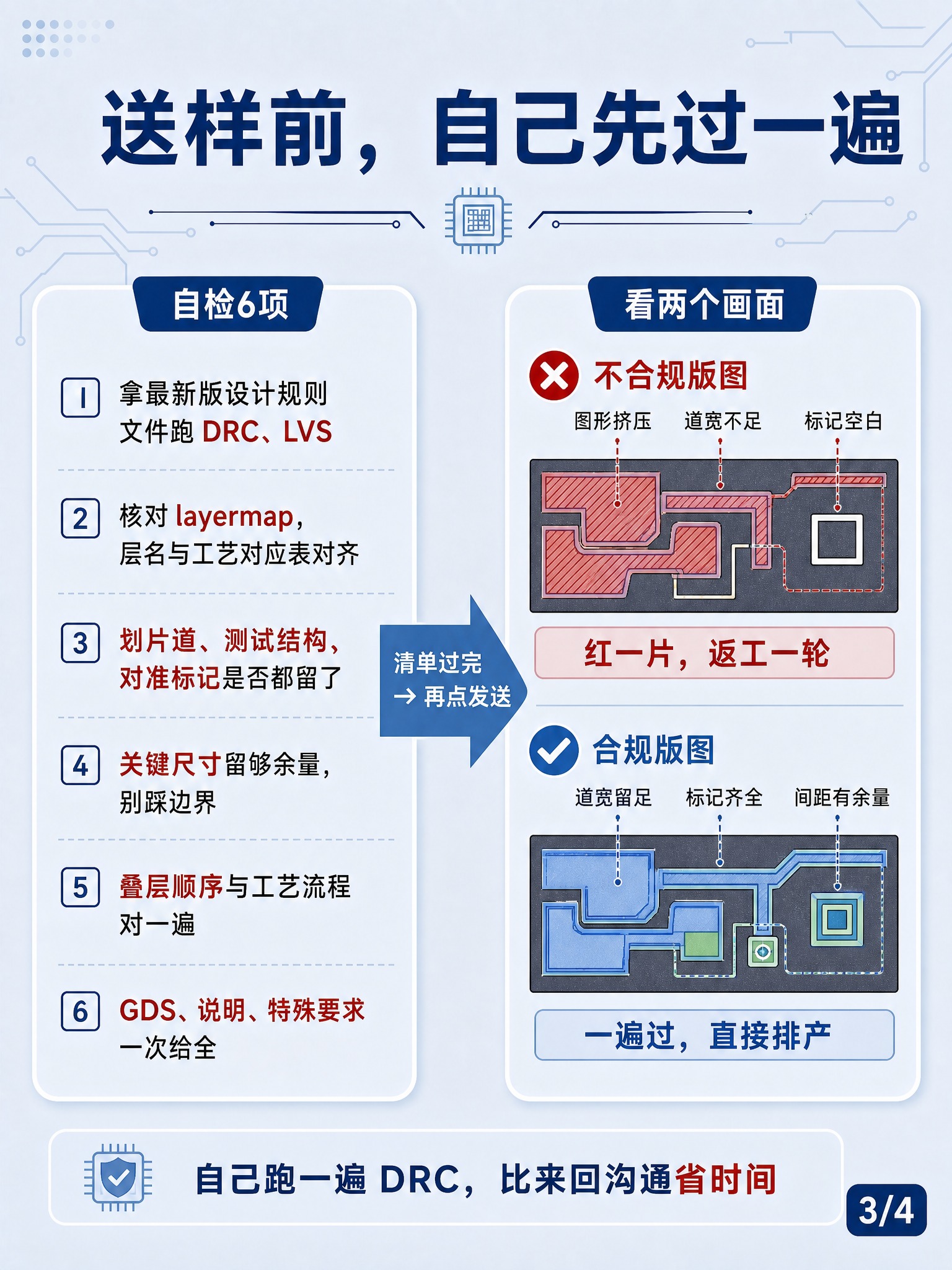 信息图，标题："送样前，自己先过一遍"。浅灰蓝渐变背景，与参考… - 图片创意预览