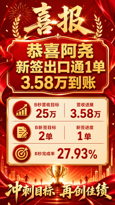 红火喜庆风格的业绩激励海报，大红色喜庆背景，金色装饰文字，整体氛围热烈激励。居中主标题为"恭喜阿尧新签出口通1单3.58万到账"，画面中部清晰展示进度信息："B秒营收目标25万，营收进展3.58万；B预览效果