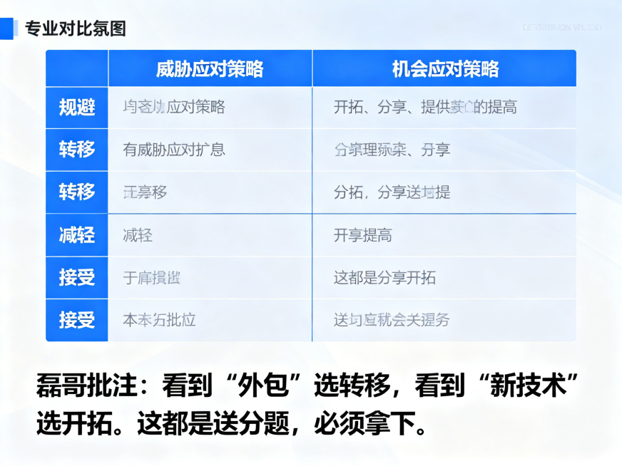 威胁（规避、转移、减轻、接受）与机会（开拓、分享、提高、接受）的对比矩阵，风格清晰专业，下方添加文字“磊哥批注：看到‘外包’选转移，看到‘新技术’选开拓。这都是送分题，必须拿下。”预览效果