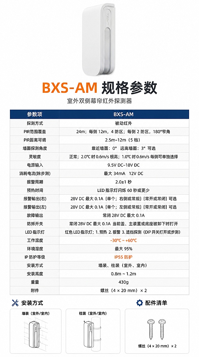 [第8屏] 规格参数表——BXS-AM室外双侧幕帘探测器完整参数与配件清单。本屏使用【图1】作为产品展示，【图4】作为参数表内容参考。
[氛围/风格] 专业参数风，浅灰白底，清晰表格，严谨规范，产品目录质感。
[元素布局] 产品位于画面顶部中央，占比约20%，正面展示；下方为清晰的参数表格，分为多列多行，左侧为参数项，右侧为BXS-AM型号参数值；表格内容包含：探测方式、PIR范围覆盖、PIR距离可调、墙面探测角度、灵敏度、电源输入、工作温度、IP防护等级、安装方式、安装高度、重量、附件等核心参数；底部附安装方式示意图小图标与配件清单。
[光影质感] 产品顶部柔光照明，均匀无阴影，表格清晰锐利，整体明亮干净。
[配色色系] 全局底色纯白#FFFFFF；主色深灰#333333；辅助色表头深蓝#1A365D、表格浅灰底#F8F9FA、橙色强调#FF6F00。
[视角构图] 正面平视，产品居上，参数表居中，阅读动线从上至下，表格上下布局。
[文字版式] 顶部产品下方主标题「BXS-AM 规格参数」，副标题「室外双侧幕帘红外探测器」；参数表表头深色底白字，表格内容黑白清晰，行高适中便于手机阅读；重要参数如「IP55防护」「-30℃~+60℃」「双防拆」用橙色标注强调；底部配件清单配螺丝图标；所有文字清晰可读，移动端友好。
[比例分辨率] 9:16竖版比例，宽度750px，4K分辨率，文字清晰可辨，高清画质。
[负向提示词] 产品变形，表格模糊，文字错乱过小，水印，颜色偏差，参数错误。