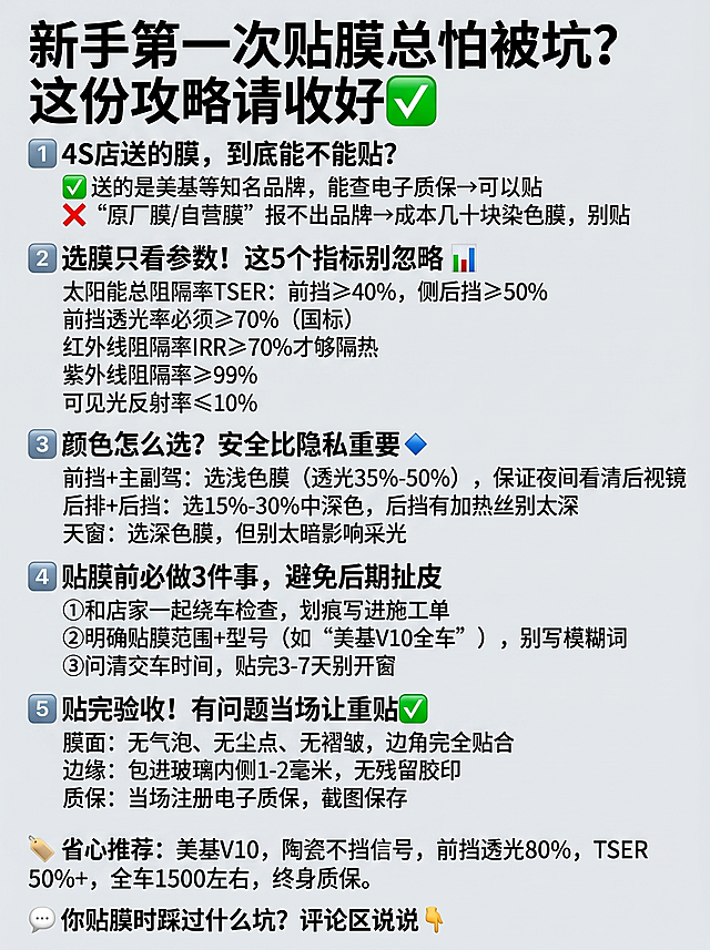 浅灰色背景3:4比例的简单图文，上方标题文字是"新手第一次贴膜总怕被坑？这份攻略请收好✅"，下方排列5个要点和推荐，完整文案：1️⃣ 4S店送的膜，到底能不能贴？ ✅ 送的是美基等知名品牌，能查电子质保→可以贴 ❌ “原厂膜/自营膜”报不出品牌→成本几十块染色膜，别贴 2️⃣ 选膜只看参数！这5个指标别忽略 📊 太阳能总阻隔率TSER：前挡≥40%，侧后挡≥50% 📊 前挡透光率必须≥70%（国标） 📊 红外线阻隔率IRR≥70%才够隔热 📊 紫外线阻隔率≥99% 📊 可见光反射率≤10% 3️⃣ 颜色怎么选？安全比隐私重要 🔹 前挡+主副驾：选浅色膜（透光35%-50%），保证夜间看清后视镜 🔹 后排+后挡：选15%-30%中深色，后挡有加热丝别太深 🔹 天窗：选深色膜，但别太暗影响采光 4️⃣ 贴膜前必做3件事，避免后期扯皮 ① 和店家一起绕车检查，划痕写进施工单 ② 明确贴膜范围+型号（如“美基V10全车”），别写模糊词 ③ 问清交车时间，贴完3-7天别开窗 5️⃣ 贴完验收！有问题当场让重贴 ✅ 膜面：无气泡、无尘点、无褶皱，边角完全贴合 ✅ 边缘：包进玻璃内侧1-2毫米，无残留胶印 ✅ 质保：当场注册电子质保，截图保存 🏷️ 省心推荐：美基V10，陶瓷不挡信号，前挡透光80%，TSER 50%+，全车1500左右，终身质保。 💬 你贴膜时踩过什么坑？评论区说说👇，版式简洁，文字清晰可辨