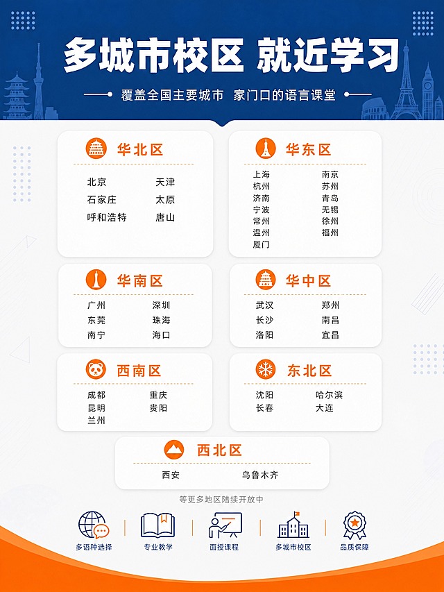 教育类信息图海报，简约清新教育风，扁平设计，深蓝+橙色品牌配色，浅灰白色背景带淡几何线条装饰。顶部深蓝色标题栏，白色大标题文字：「多城市校区 就近学习」，副标题小字：「覆盖全国主要城市  家门口的语言课堂」。主体内容为多个白色圆角卡片按区域分组展示城市名称：华北区卡片：北京、天津、石家庄、太原、呼和浩特、唐山；华东区卡片：上海、南京、杭州、苏州、济南、青岛、宁波、无锡、常州、徐州、温州、福州、厦门；华南区卡片：广州、深圳、东莞、珠海、南宁、海口；华中区卡片：武汉、郑州、长沙、南昌、洛阳、宜昌；西南区卡片：成都、重庆、昆明、贵阳、兰州；东北区卡片：沈阳、哈尔滨、长春、大连；西北区卡片：西安、乌鲁木齐。每个区域卡片标题为橙色，城市名为深灰色小字分两列排列。在所有区域卡片下方、底部装饰条上方，居中加一行浅灰色小字补充说明：「等更多地区陆续开放中」，字体较小不抢主体。底部橙色装饰条，下方有五个小图标及文字：多语种选择、专业教学、面授课程、多城市校区、品质保障。整体版式规整统一，信息分区清晰，文字清晰可读，四周留安全边距。画面比例 3:4，4K。