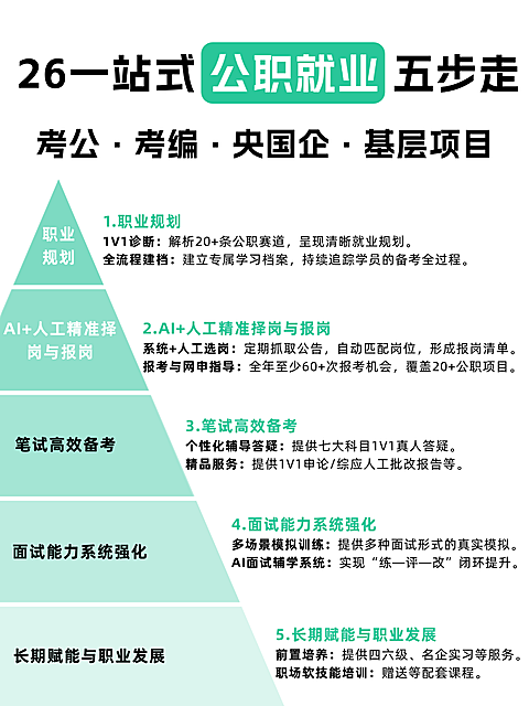 26公职就业考公备考流程阶梯海报。画面展示公职就业五步走全流程，包含职业规划、择岗报岗、笔试备考、面试强化及职业发展五大核心模块。采用绿色系金字塔结构排版，清晰呈现从规划到长期赋能的备考路径。