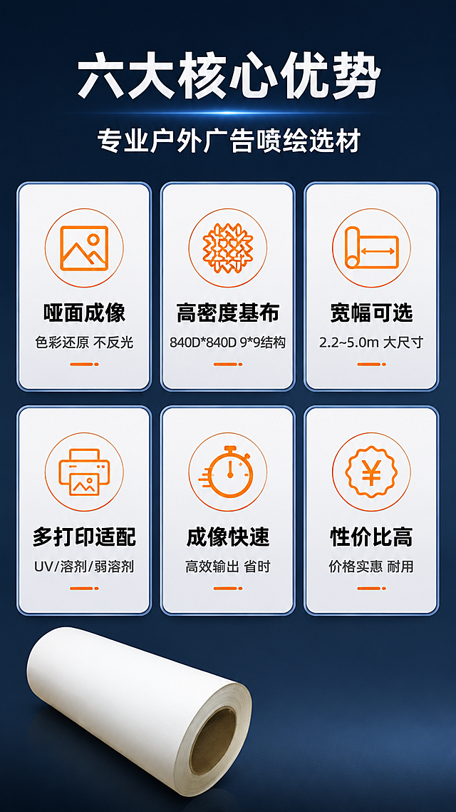 [第2张] 详情页核心卖点总览-840外哑PVC灯箱布6大优势。本张使用【图1】作为产品主体小图展示。
[氛围/风格] 工业专业风，深蓝灰渐变背景，信息卡片式布局，1688 B端简洁专业。
[元素布局] 顶部标题区，中部2行3列共6个圆角卖点icon卡片，每个卡片含图标+标题+简短说明；左下角放置产品卷小图（占比约20%），保持原图白色卷状形态一致；卡片间有间距，整体规整。
[光影质感] 均匀柔光，卡片微浮起带轻微投影，层次分明，整体明亮清晰。
[配色色系] 全局底色 #1A2E4A 深蓝灰；主色白色文字+蓝色卡片边框；辅助色橙色高亮图标，浅灰卡片底。
[视角构图] 正面平视，居中对称布局，阅读动线：顶部标题 → 6宫格卖点卡片 → 左下产品图。
[文字版式] 顶部主标题「六大核心优势」，副标题「专业户外广告喷绘选材」；6个卖点卡片分别为：1.「哑面成像」+「色彩还原 不反光」2.「高密度基布」+「840D*840D 9*9结构」3.「宽幅可选」+「2.2~5.0m 大尺寸」4.「多打印适配」+「UV/溶剂/弱溶剂」5.「成像快速」+「高效输出 省时」6.「性价比高」+「价格实惠 耐用」；黑体字，白色主文字，橙色图标点缀。
[比例分辨率] 9:16 竖版比例，4K分辨率，文字清晰可辨，高清画质。
[负向提示词] 产品变形，水印，文字错乱，文字过小，卡片变形，颜色偏差，背景杂乱。