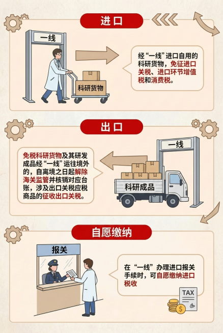 将图1的科研货物进出口政策科普图的风格修改为图2的扁平矢量政务宣传风格：使用浅暖底色，标题为红色圆角矩形样式，插画采用简约扁平化卡通图标，数据文字用红色标注，整体为清晰的政务科普长图排版，保留原图的全预览效果