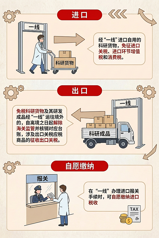 将图1的科研货物进出口政策科普图的风格修改为图2的扁平矢量政务宣传风格：使用浅暖底色，标题为红色圆角矩形样式，插画采用简约扁平化卡通图标，数据文字用红色标注，整体为清晰的政务科普长图排版，保留原图的全部内容、文字和结构。